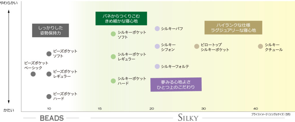 日本ベッドマットレスの商品ラインナップ